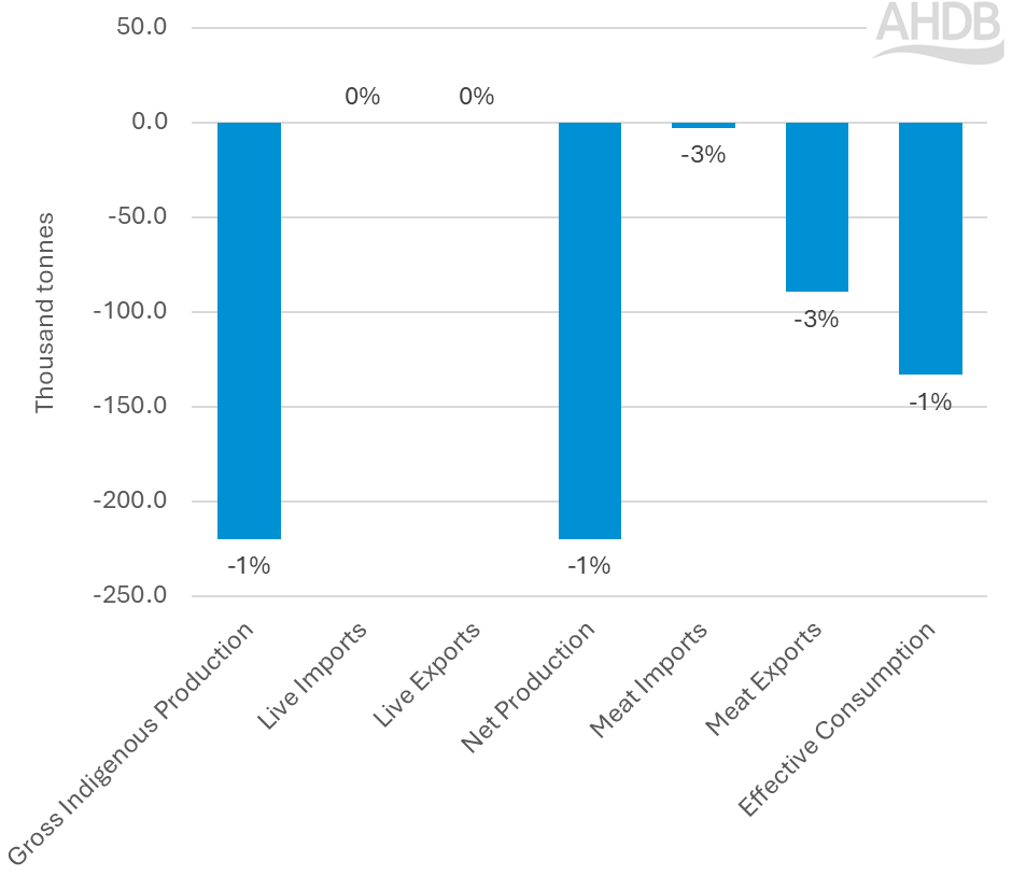 shows the forecasted year-on-year changes in key market metrics, production, trade and consumption